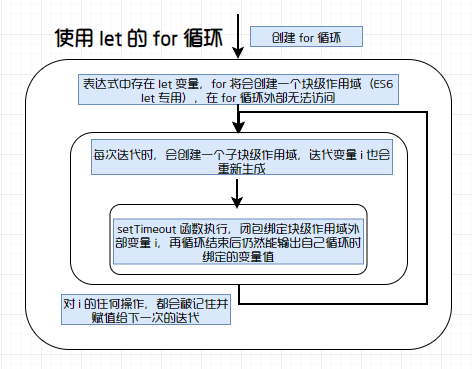 let + for 图解