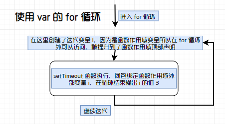 var + for 图解
