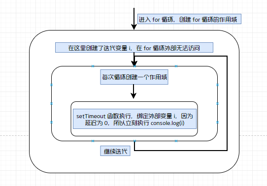 js for 循环和 setTimeout 理解